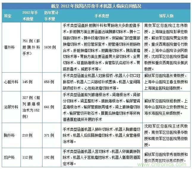 深度報告|手術(shù)機(jī)器人的臨床、市場及技術(shù)發(fā)展調(diào)研