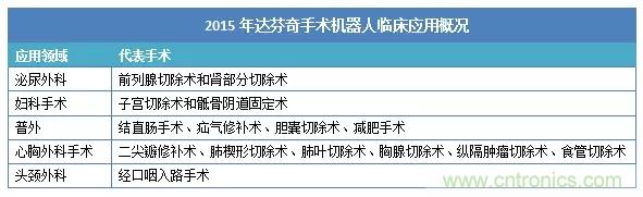 深度報告|手術(shù)機(jī)器人的臨床、市場及技術(shù)發(fā)展調(diào)研