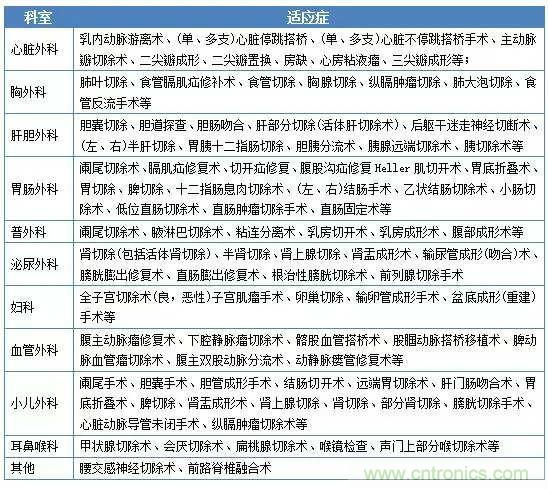 深度報告|手術(shù)機(jī)器人的臨床、市場及技術(shù)發(fā)展調(diào)研