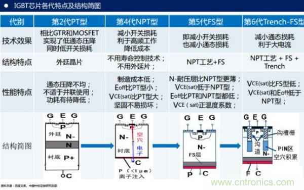 堪稱工業(yè)中的“CPU”：IGBT，中外差距有多大