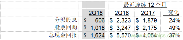 德州儀器公司發(fā)布2018年第二季度財務(wù)業(yè)績與股東回報