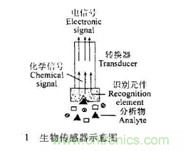 仿生傳感器的定義、原理、分類及應(yīng)用