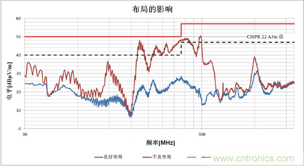 使用電源模塊簡化低EMI設計