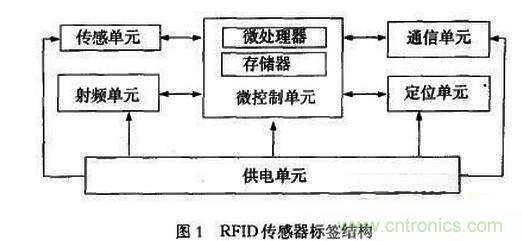 RFID傳感器標簽在血液質(zhì)控管理中的應(yīng)用