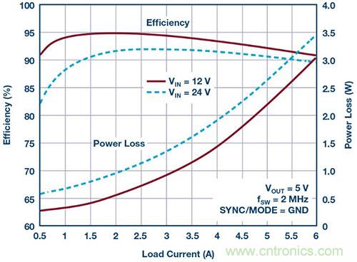 42 V、6 A（峰值7 A）、超低EMI輻射、高效率降壓型穩(wěn)壓器