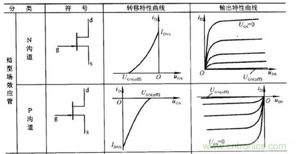 場效應(yīng)晶體管的輸出曲線（實(shí)例解讀）