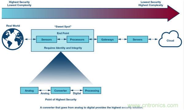 ADI公司網(wǎng)絡(luò)安全戰(zhàn)略保障現(xiàn)實世界的安全