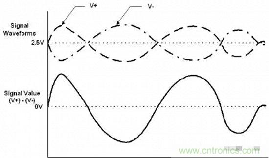 形象解讀差分信號，它比單端信號強在哪？
