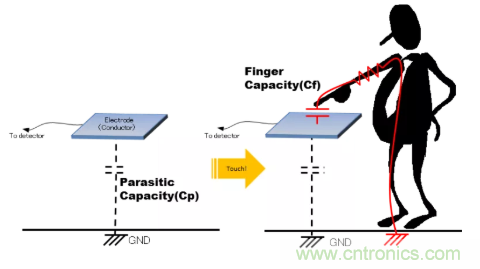 大咖談技術(shù)：靜電電容式觸摸檢測技術(shù)