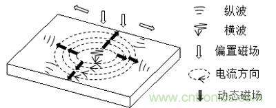 電磁超聲傳感器的三大典型結(jié)構(gòu)