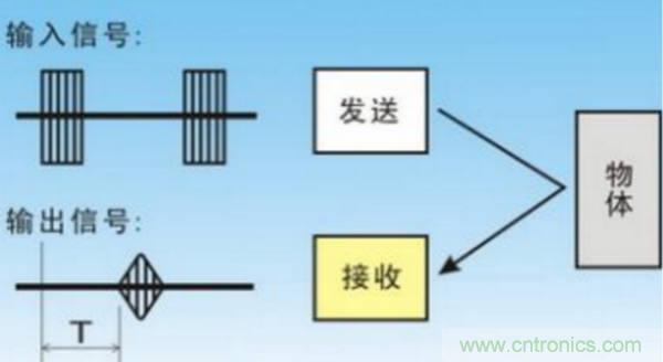 倒車?yán)走_(dá)用超聲波傳感器如何避免視野盲區(qū)？