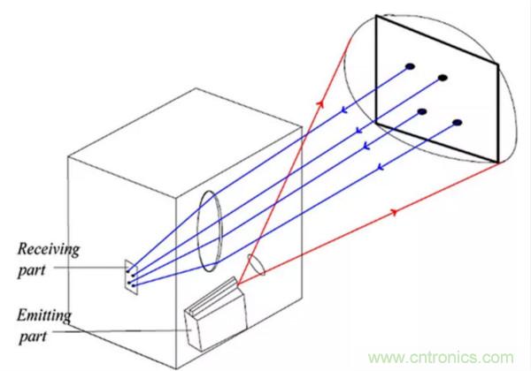 激光測(cè)距傳感器的原理及應(yīng)用，了解一下