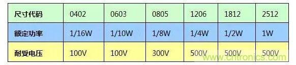 SMT厚膜電阻應(yīng)用時(shí)，應(yīng)注意哪些因素？