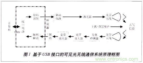 LiFi技術原理、優(yōu)缺點，可見光無線通信技術應用領域