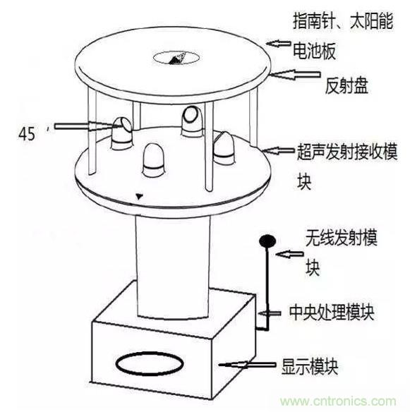 風(fēng)向風(fēng)速傳感器分類、原理及應(yīng)用