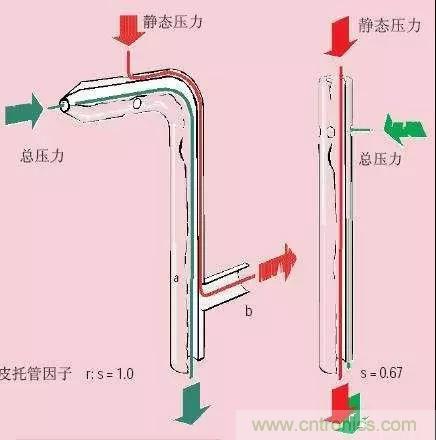 風(fēng)向風(fēng)速傳感器分類、原理及應(yīng)用