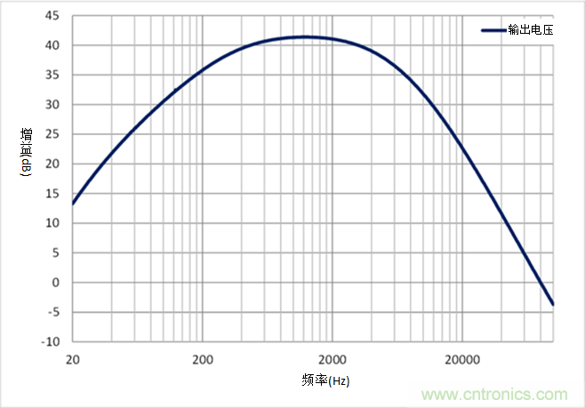 如何采用業(yè)界最小的運算放大器來設計麥克風電路？