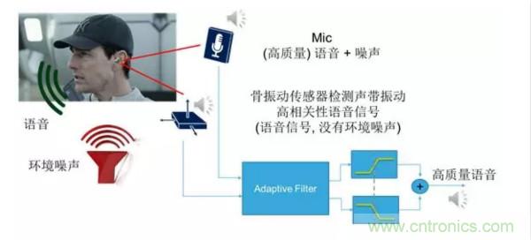 振動傳感器在TWS耳機中的應(yīng)用