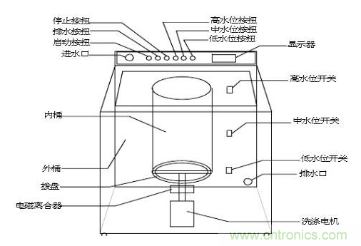 洗衣機水位傳感器工作原理、安裝位置、故障表現(xiàn)