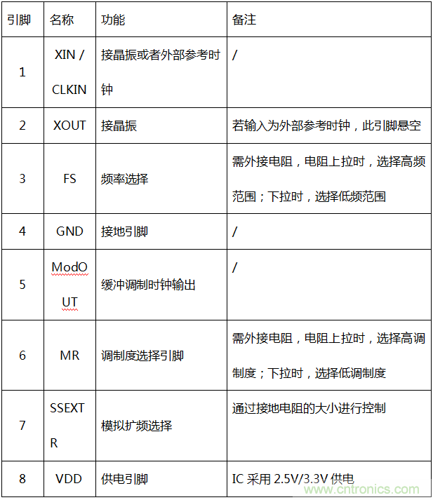 擴頻調制技術在EMC整改中的應用