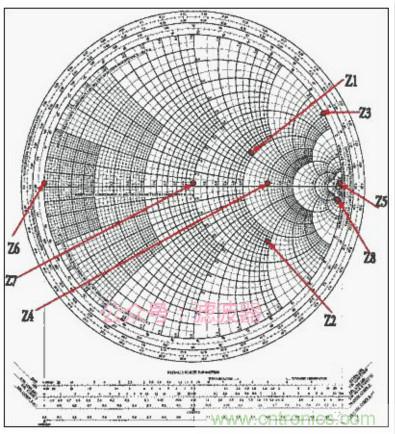 阻抗匹配與史密斯圓圖，這是我見過最詳盡的版本