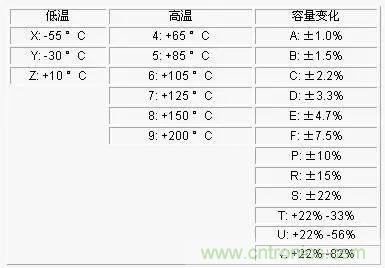 電容參數(shù)X5R,X7R,Y5V,COG 全面講解！值得收藏