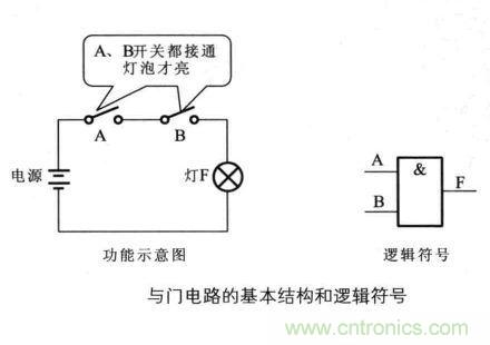 解讀數(shù)字電路器件：門(mén)電路、與門(mén)電路、或門(mén)電路、非門(mén)電路及實(shí)例