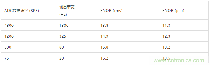 ADI教你如何面對傳感器信號調(diào)理的各種挑戰(zhàn)！