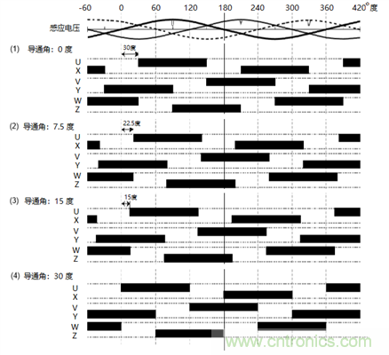 無(wú)刷直流電機(jī)的超前角/導(dǎo)通角