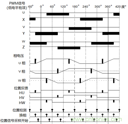 無(wú)刷直流電機(jī)的超前角/導(dǎo)通角