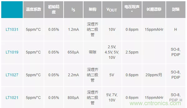 【干貨 】 如何選擇合適的基準(zhǔn)電壓源？（一）