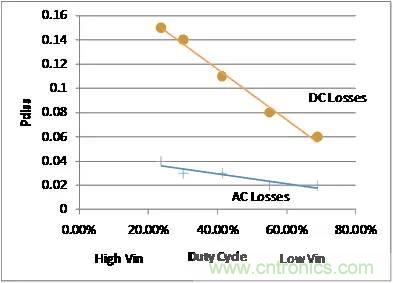 如何為開關(guān)電源選擇合適的MOSFET？