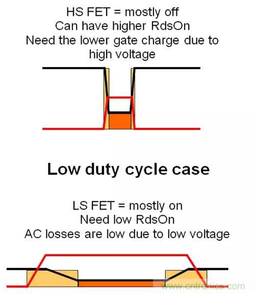 如何為開關(guān)電源選擇合適的MOSFET？