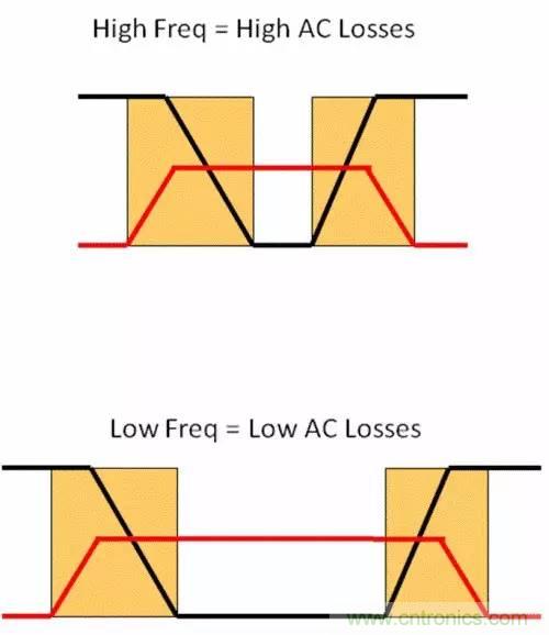 如何為開關(guān)電源選擇合適的MOSFET？