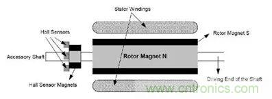 無(wú)刷直流電機(jī)：原理、優(yōu)勢(shì)、應(yīng)用！