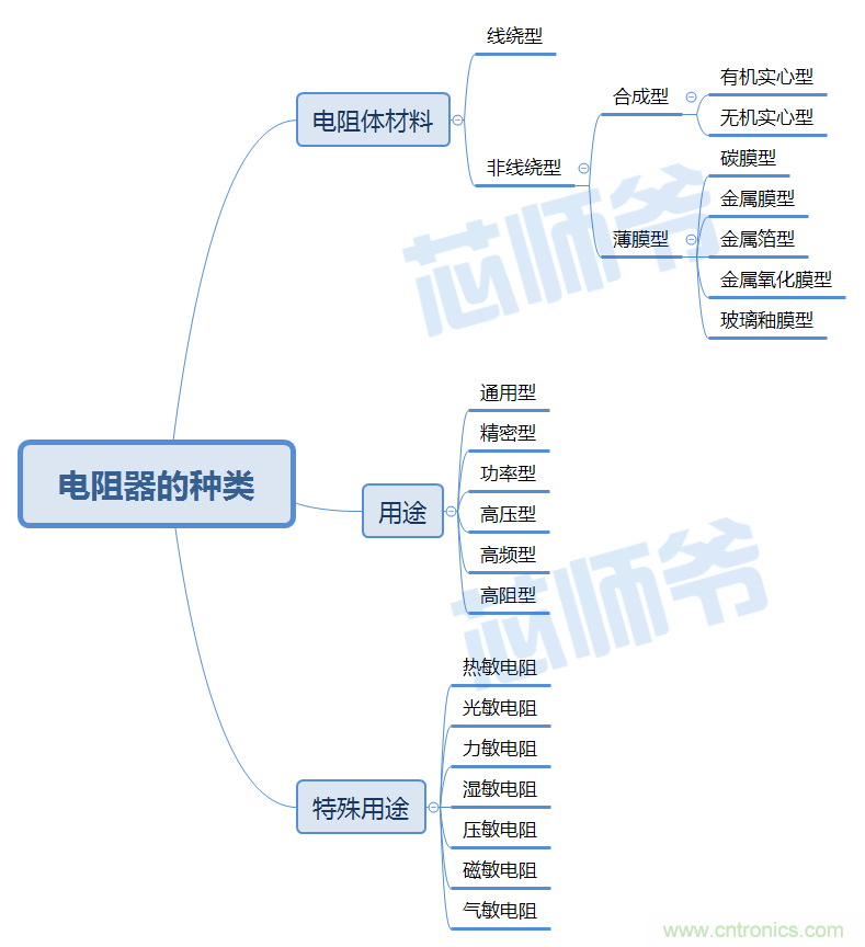 常見電阻器分類，你真的知道嗎？