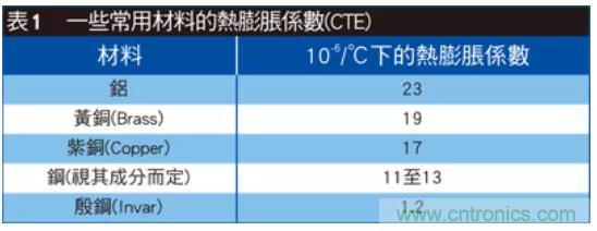 解讀射頻濾波器設(shè)計(jì)取舍費(fèi)思量