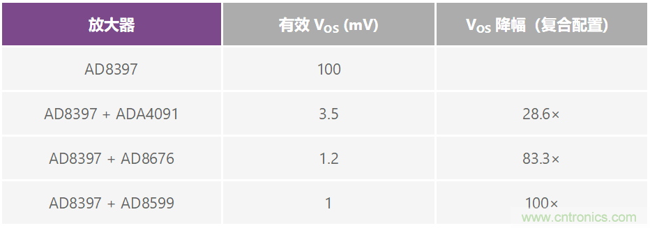 復合放大器：高精度的高輸出驅動能力