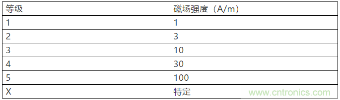 淺談醫(yī)療器械的工頻磁場抗擾度試驗(yàn)