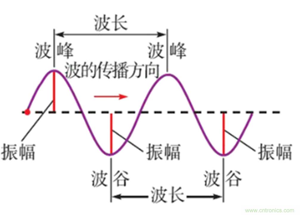 淺談醫(yī)療器械的工頻磁場抗擾度試驗(yàn)