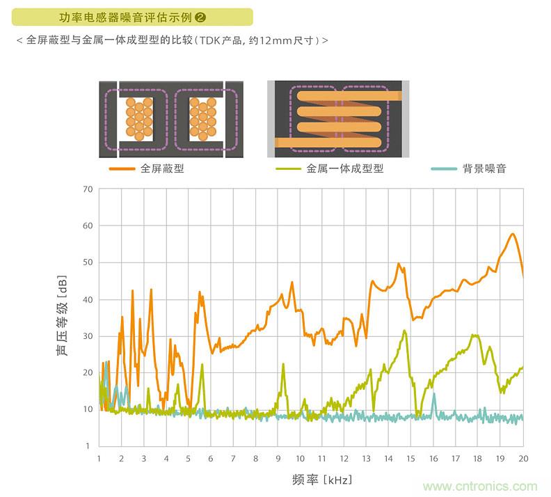 電源電路中電感為什么會(huì)嘯叫？