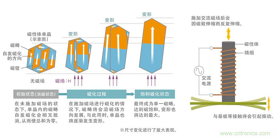 電源電路中電感為什么會(huì)嘯叫？