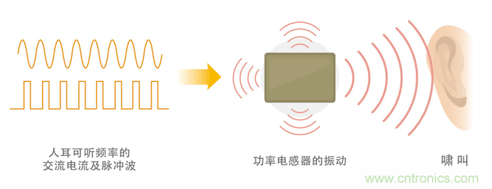 電源電路中電感為什么會(huì)嘯叫？