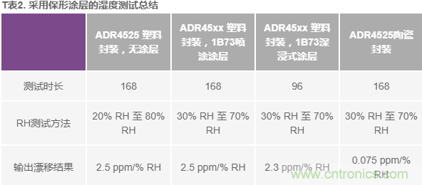 我的電壓參考源設計是否對濕度敏感？控制精密模擬系統(tǒng)濕度和性能的方法