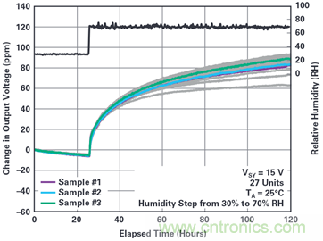 我的電壓參考源設計是否對濕度敏感？控制精密模擬系統(tǒng)濕度和性能的方法