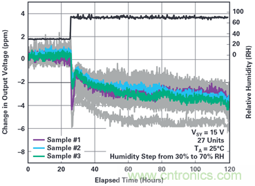 我的電壓參考源設計是否對濕度敏感？控制精密模擬系統(tǒng)濕度和性能的方法