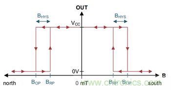 開(kāi)關(guān)霍爾傳感器DRV5032在TWS耳機(jī)設(shè)計(jì)的應(yīng)用