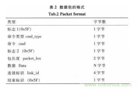 基于STM32和SIM900A的無線通信模塊設計