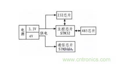 基于STM32和SIM900A的無線通信模塊設計