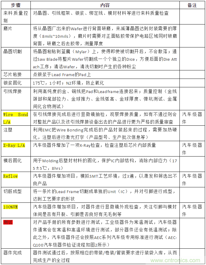 從標(biāo)準(zhǔn)、設(shè)計(jì)、生產(chǎn)到管理，詳述工業(yè)級(jí)和汽車級(jí)器件的區(qū)別